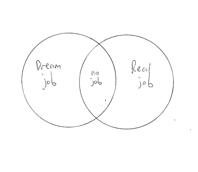 Dayjob Realjob (Venn)